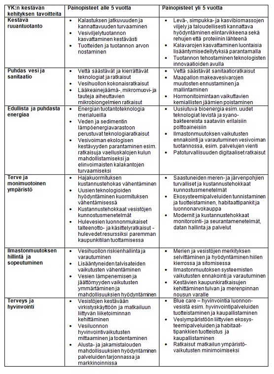 sinisen biotalouden kehittämisstrategia taulukko